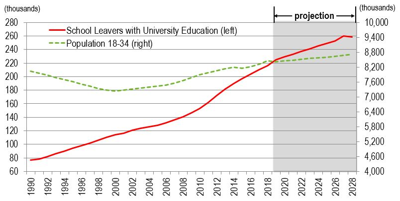 Line figure showing the annual school leavers with a university education and the population aged 18 to 34 over the period 1990-2028. The data is shown on the link following this figure