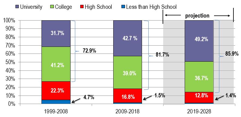 Bar figure showing the distribution of the cumulative school leavers by education level, over the periods 1999-2008, 2009-2018 and 2019-2028. The data is shown on the link following this figure