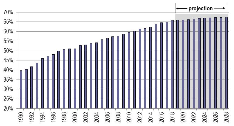 Bar figure showing the annual share of the labour force that are 15 years and older with a post-secondary education over the period 1990-2028. The data is shown on the link following this figure