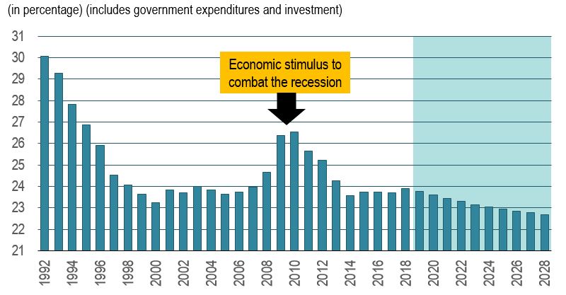 Bar figure showing Canada’s Government spending as a share of total real GDP, including government expenditures and investments, over the period 1992-2028. The data is shown on the table following this figure