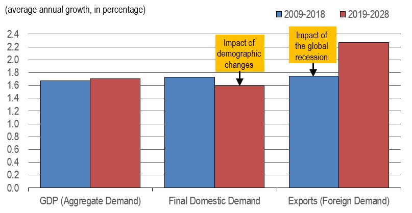 Bar figure showing the annual average percentage growth of real GDP, final domestic demand and exports over the periods 2009-2018 and 2019-2028. The data is shown on the table following this figure