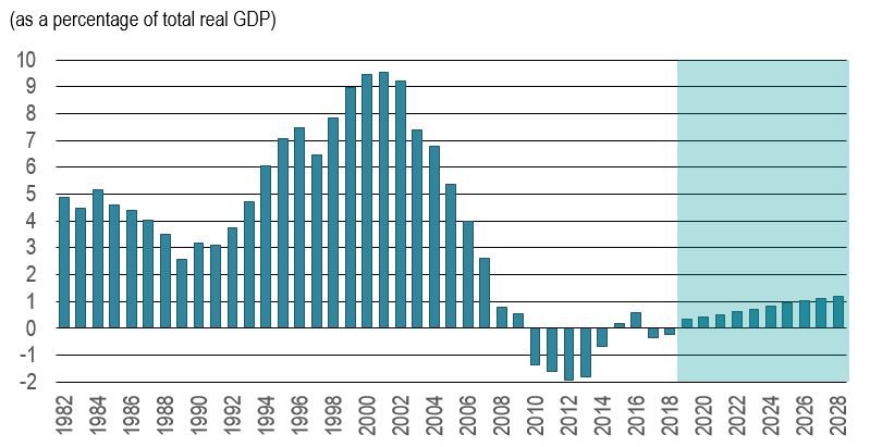 Figure showing the real net exports as a percentage of total real GDP over the period 1982-2028. The data is shown on the table following this figure