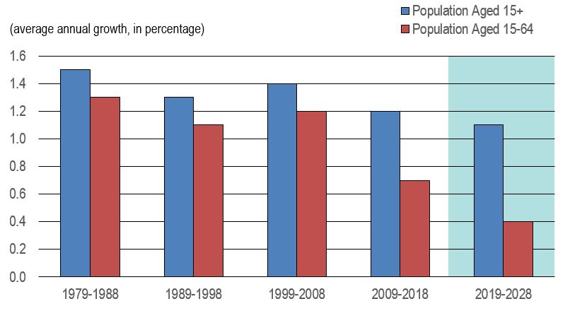 Bar figure showing the growth in Canadian population of working age over the periods 1979-1988, 1989-1998, 1999-2008, 2009-2018 and 2019-2028. The data is shown on the table following this figure