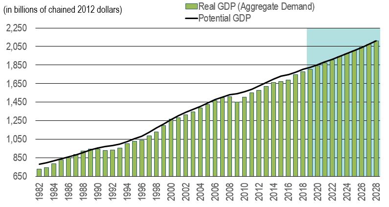 Figure showing the real and potential GDP in billions of dollars over the period 1982-2028. The data is shown on the table following this figure