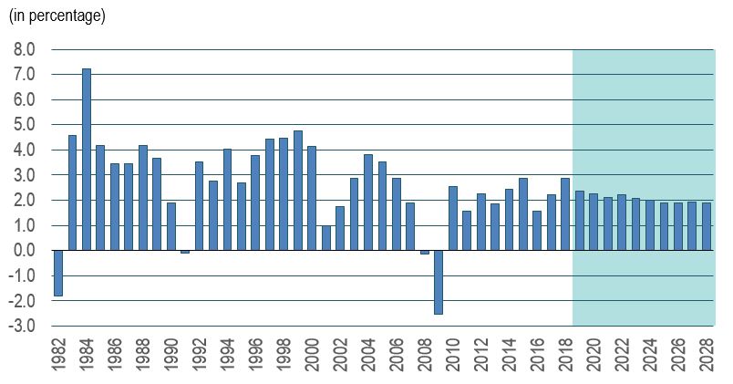 Bar figure showing the U.S. real GDP annual average percentage growth over the period 1982-2028. The data is shown on the table following this figure
