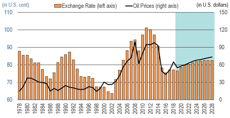Line figure showing the Canada-U.S. exchange rate and world oil prices over the 1978-2028 period, in U.S. cents. The data is shown on the table following this figure