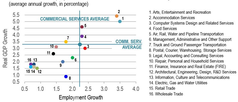 Scatter figure showing the projected average annual percentage growth of the real GDP and employment in the industries of the commercial services sector over the period 2022-2031. The data is shown on the table following this figure
