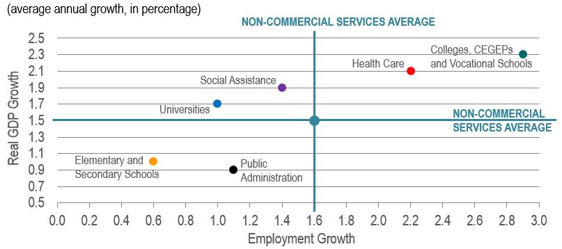 Scatter figure showing the projected average annual percentage growth of the real GDP and employment in the industries of the non-commercial services sector over the period 2022-2031. The data is shown on the table following this figure