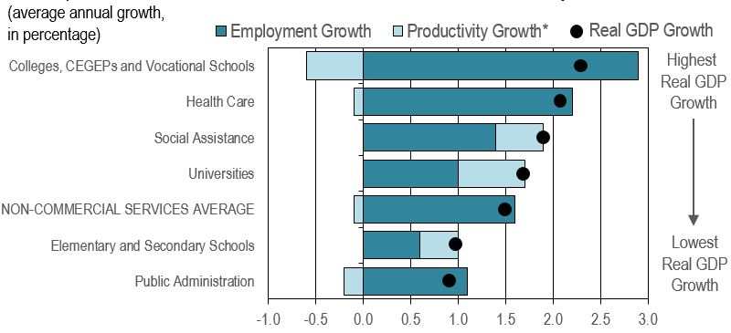 Bar figure showing the decomposition of real GDP growth among productivity and employment for the non-commercial industries over the projection period. The data is shown on the table following this figure