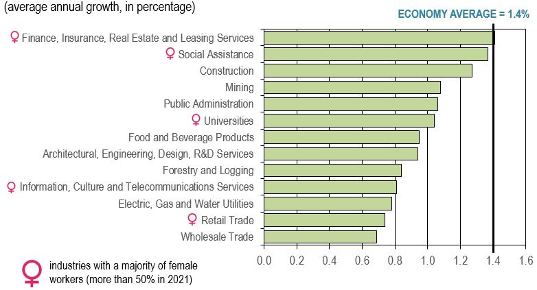 Bar figure showing the industries that are projected to post moderate growth in employment over the period 2022-2031. The data is shown on the table following this figure