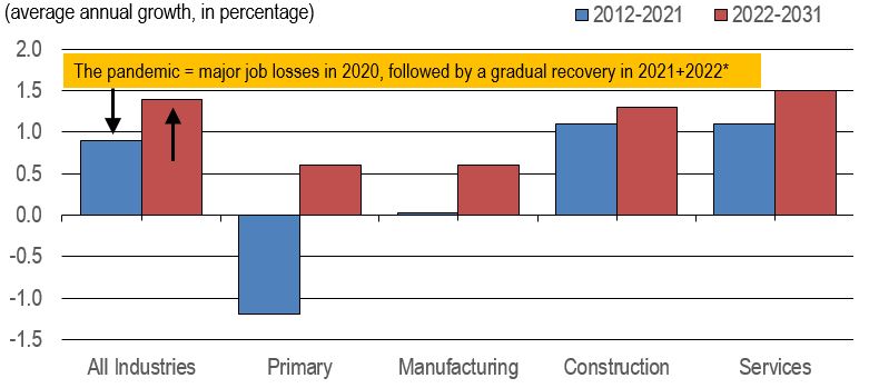 Bar figure showing the average annual percentage growth of employment by aggregate sector over the periods 2012-2021 and 2022-2031. The data is shown on the table following this figure