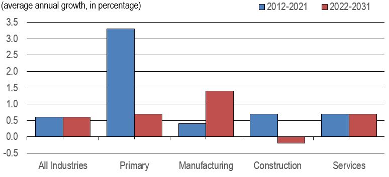 Bar figure showing the average annual percentage growth of productivity by aggregate sector over the periods 2012-2021 and 2022-2031. The data is shown on the table following this figure