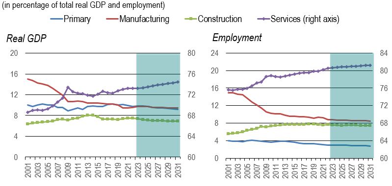 Two line figures showing the percentage distribution of real GDP over the period 2001-2031 and employment over the period 2001-2031, by aggregate sector. The data is shown on the table following these figures