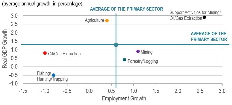Scatter figure showing the projected average annual percentage growth of the real GDP and employment in the industries of the primary sector over the period 2022-2031. The data is shown on the table following this figure