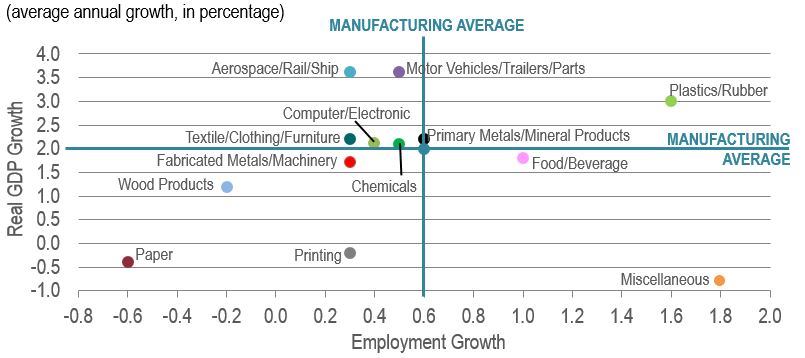 Scatter figure showing the projected average annual percentage growth of the real GDP and employment in the industries of the manufacturing sector over the period 2022-2031. The data is shown on the table following this figure