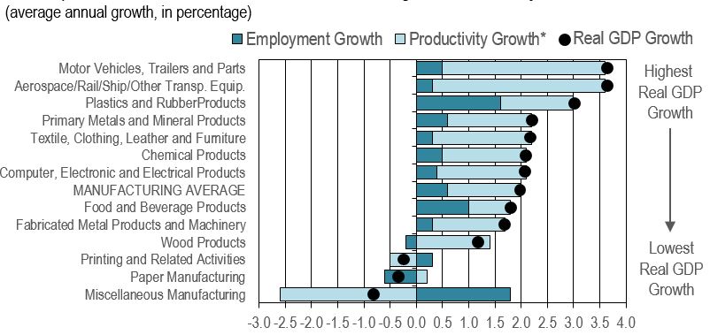 Bar figure showing the decomposition of real GDP growth among productivity and employment for the manufacturing industries over the projection period. The data is shown on the table following this figure