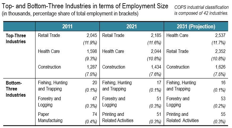 Figure presenting a table that shows the industries with the largest and smallest number of workers in 2011, 2021 and 2031. The data is shown on the table following this figure