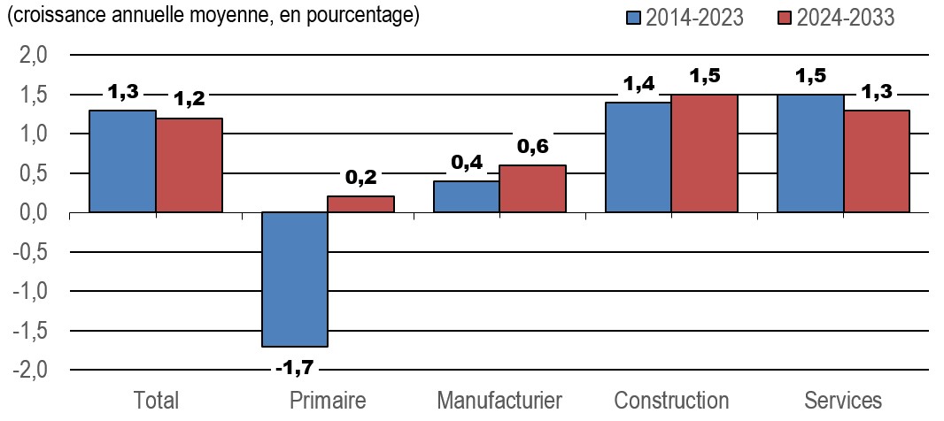 Croissance du PIB réel par grand secteur