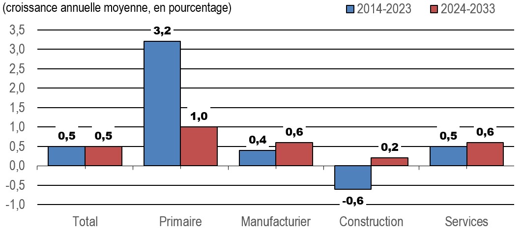 Croissance du PIB réel par grand secteur