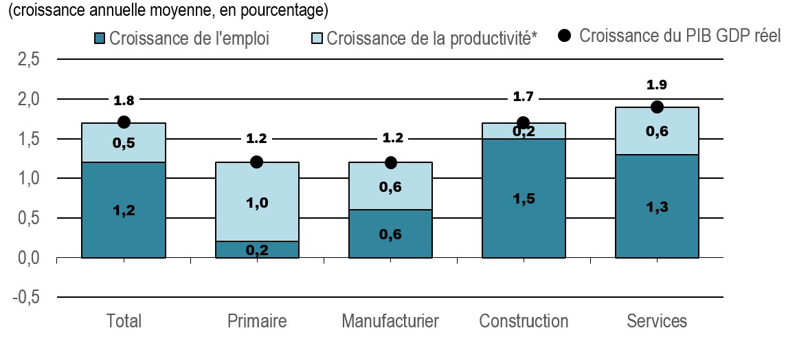Décomposition de la croissance du PIB réel par grand secteur