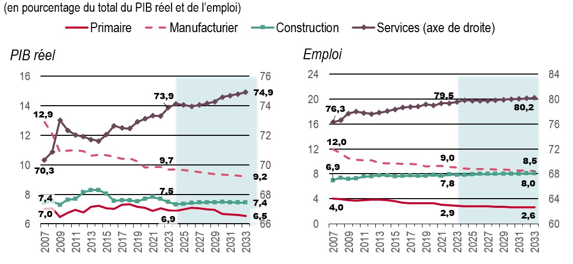 Répartition du PIB réel et de l’emploi par grand secteur