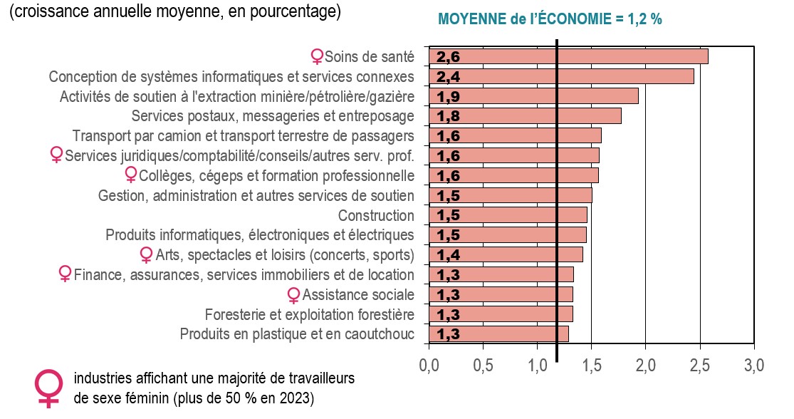 Croissance de l’emploi par industrie