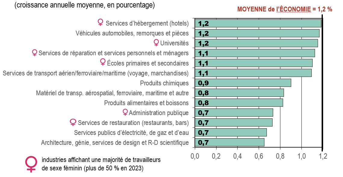 Croissance de l’emploi par industrie
