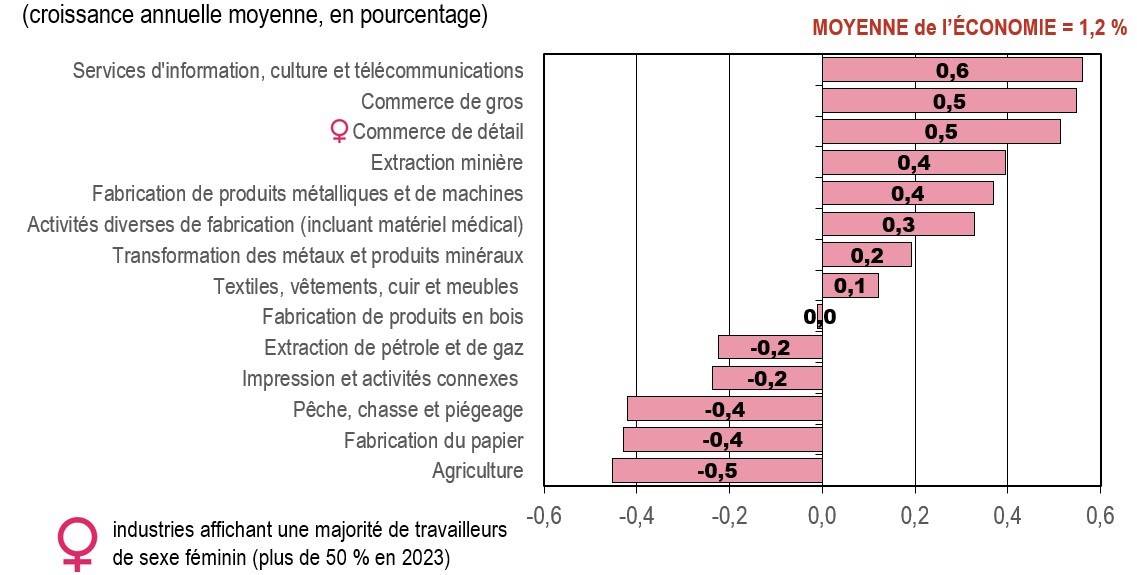 Croissance de l’emploi par industrie
