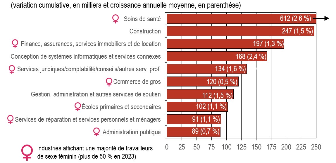 Variation dans l’emploi par industrie