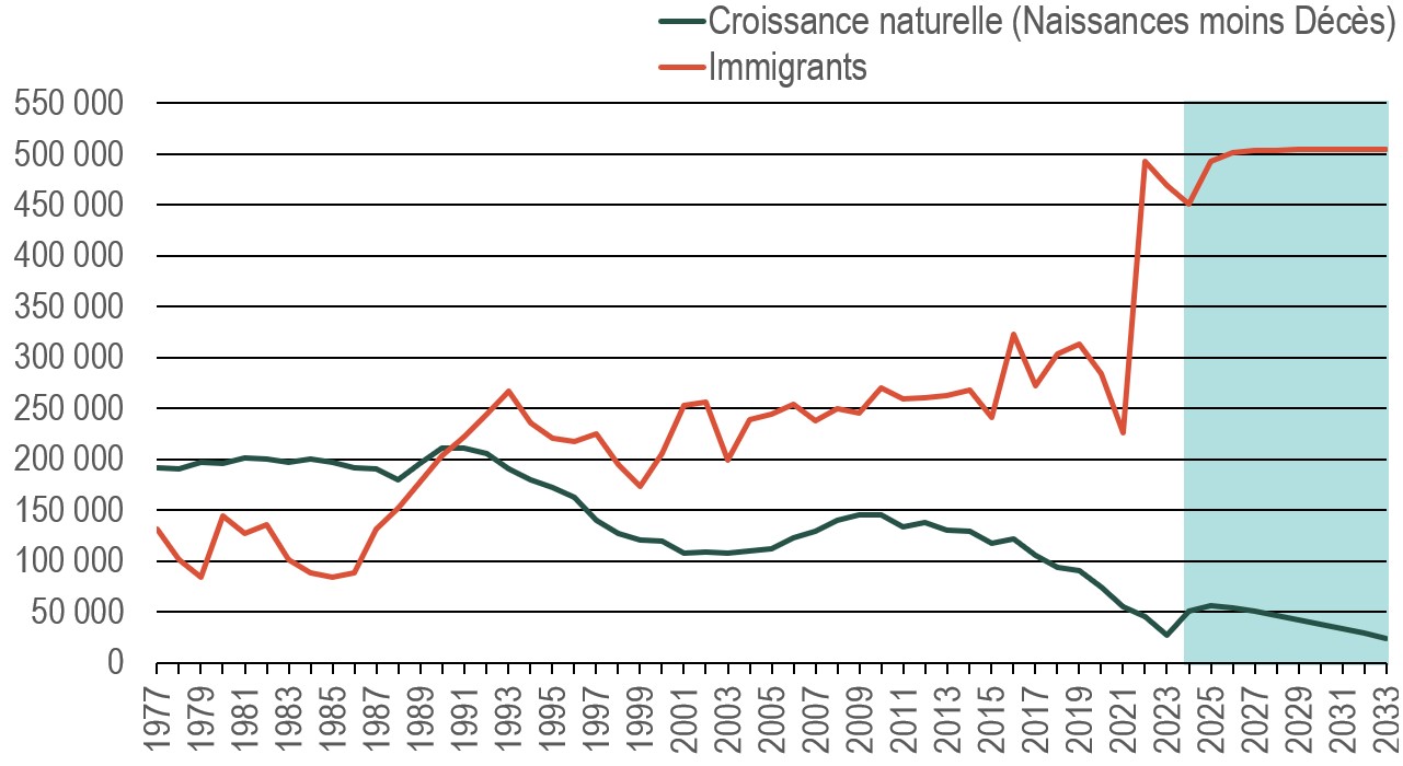 Composantes de la croissance de la population.