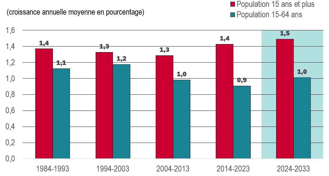 Croissance de la population canadienne en âge de travailler