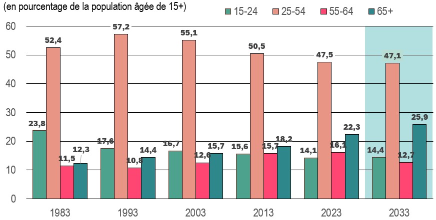 Distribution de la population en âge de travailler par groupe d’âge