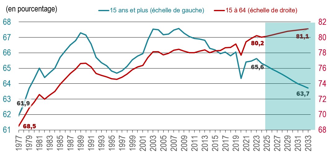 Taux d’activité moyen (15+ et 15-64)