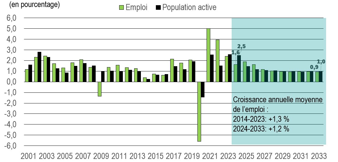 Croissance de l’emploi et de la population active