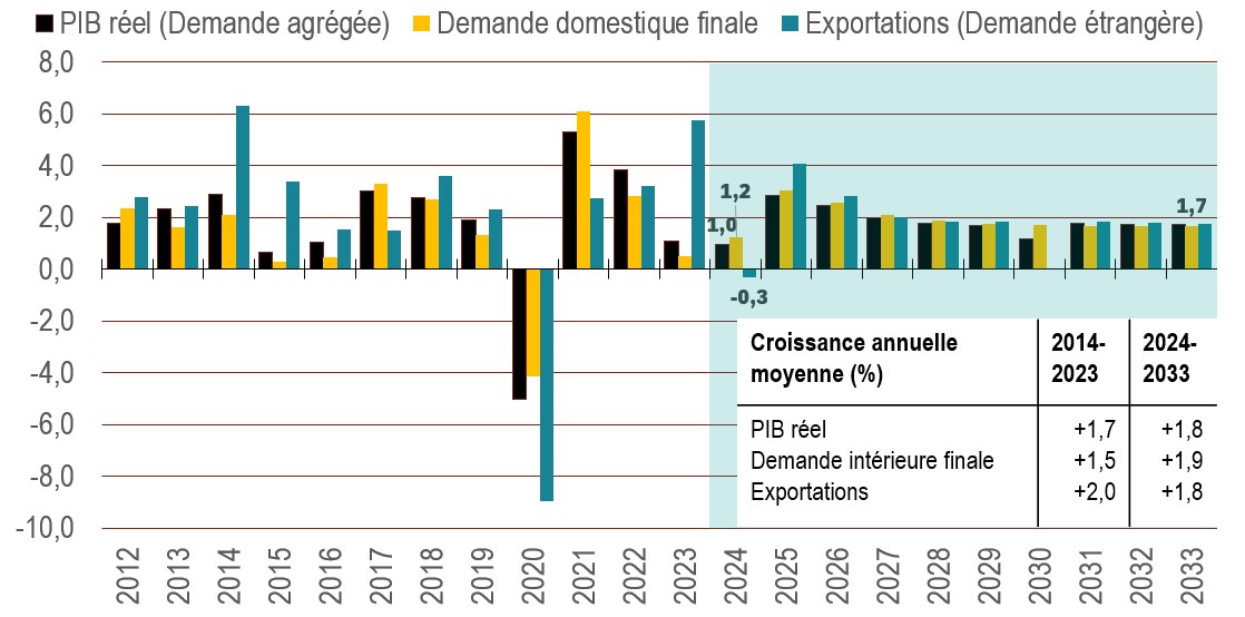 Croissance du PIB réel, de la demande intérieure finale et des exportations (en pourcentage)