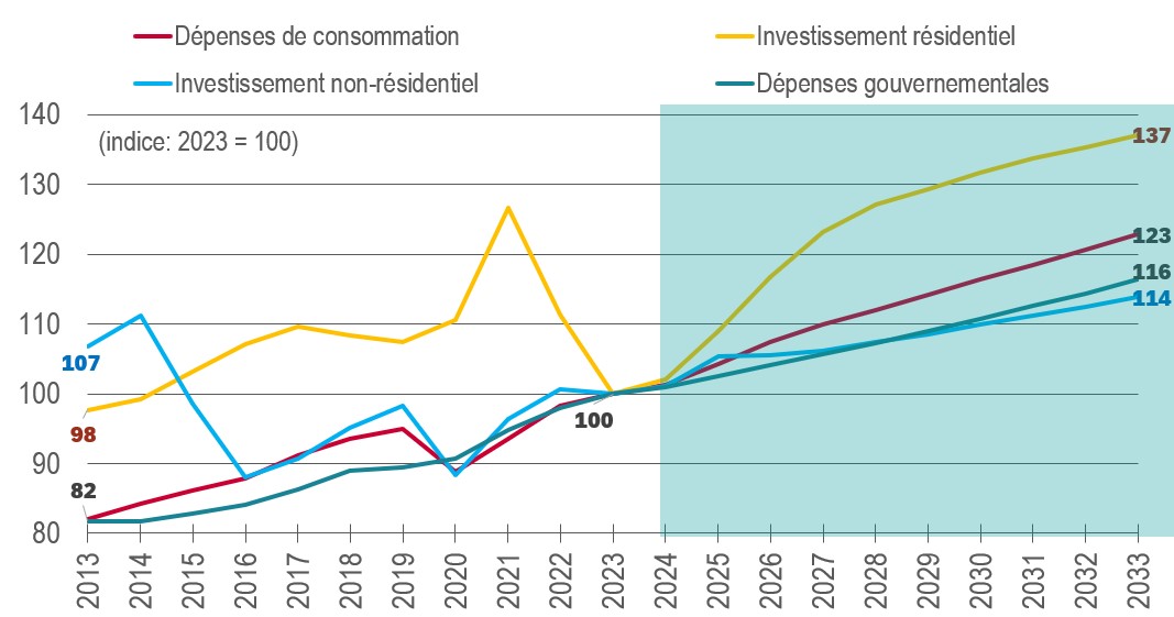 Croissance du PIB réel, de la demande intérieure finale et des exportations (en pourcentage)