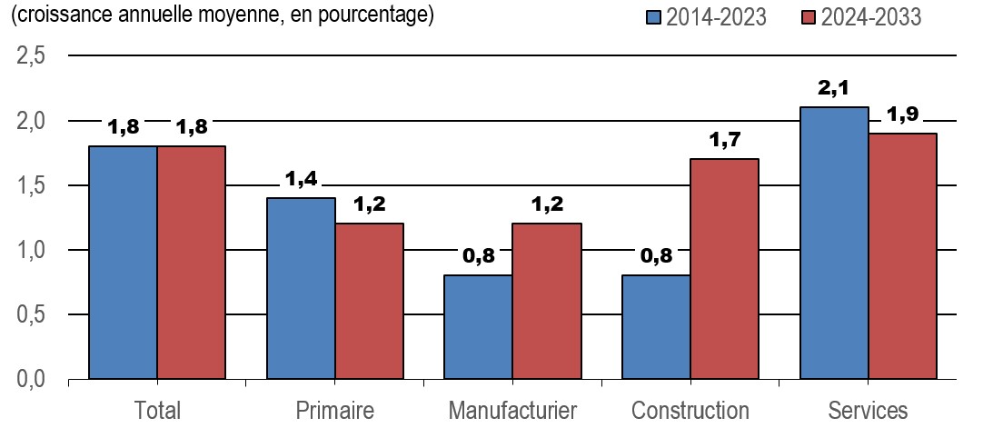 Croissance du PIB réel par grand secteur