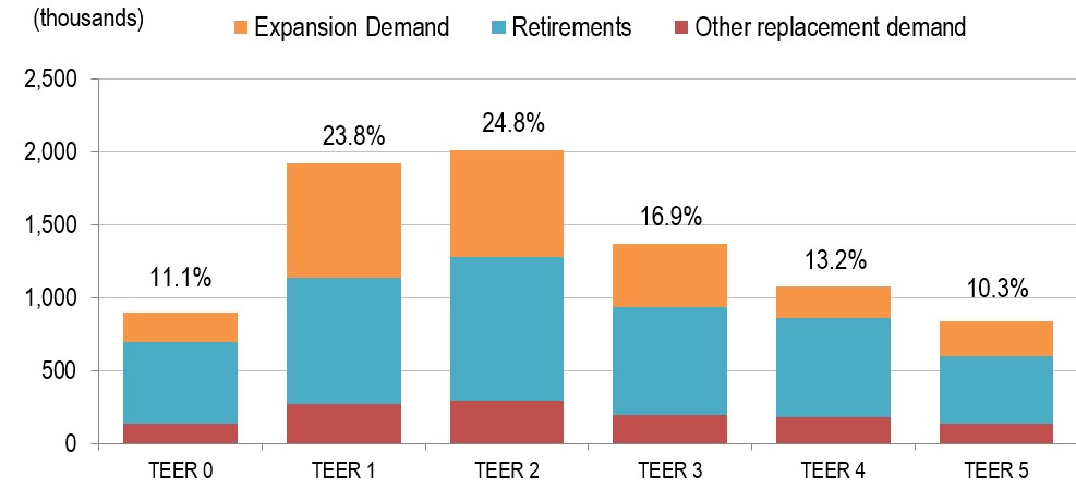 Job Openings from Expansion and Replacement Demand by TEER Category, Projection 2024-2033