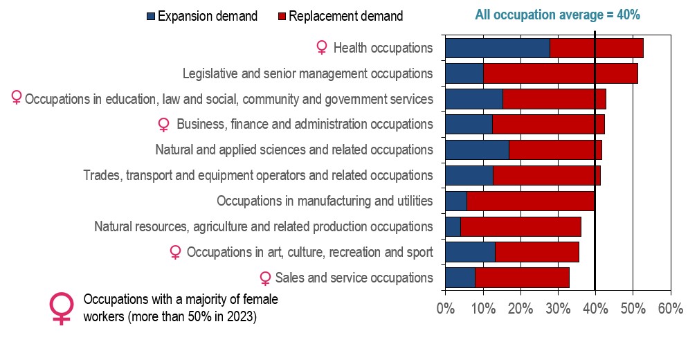 Job Opening Rate by Broad Occupational Category, Projection 2024-2033
