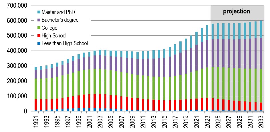 School Leavers by Education Level, 1991-2033