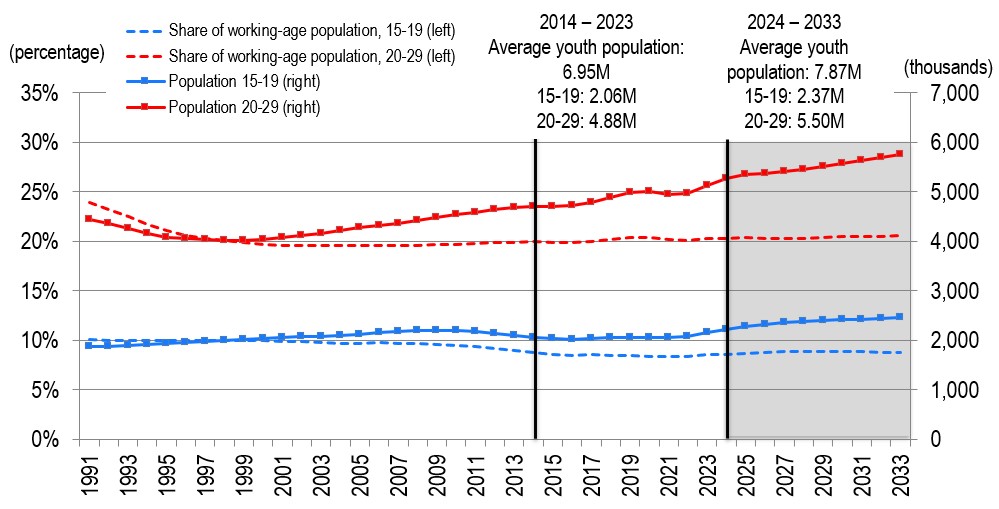 Populations Aged 15 to 19 and 20 to 29, and their Shares out of the Total Working Age Population (15-64), 1991-2033