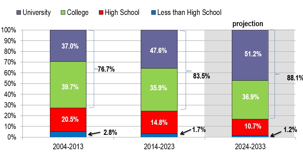 Historical and Projected Distribution of School Leavers by Education Level