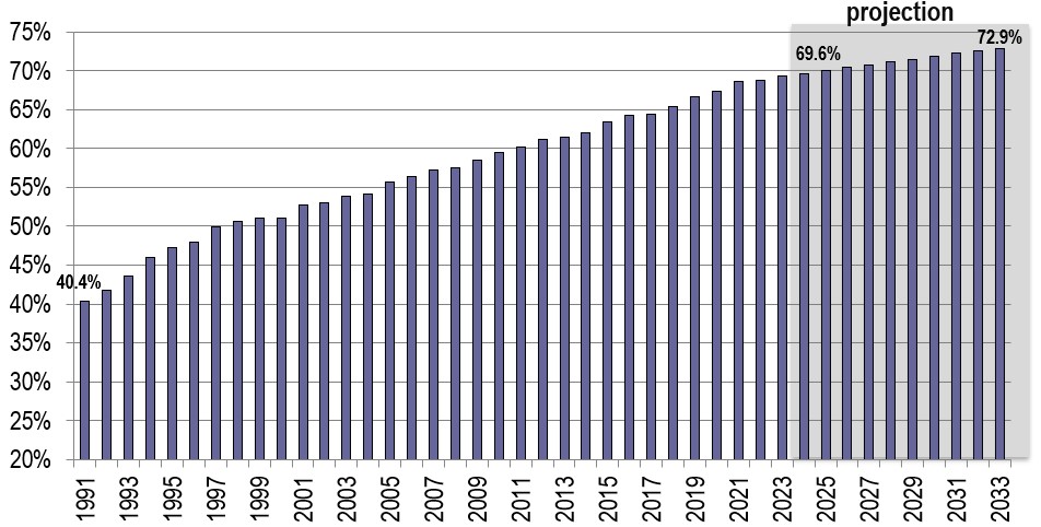 Share of the Labour Force (15+) with a Post-secondary Education, 1991 - 2033