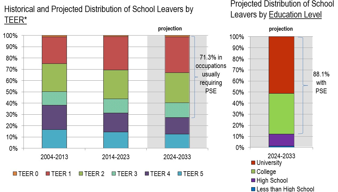 Historical and Projected Distribution of School Leavers by TEER* and Projected Distribution of School Leavers by Education Level