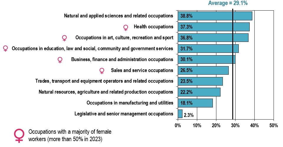 School leavers by Broad Occupational Category, Projection 2024-2033