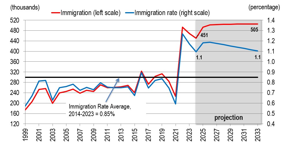 Annual Immigration Level and Rate, 1999-2033