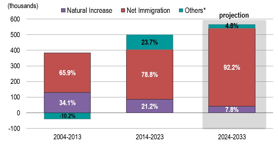 Population Growth by Demographic Component, Annual Averages