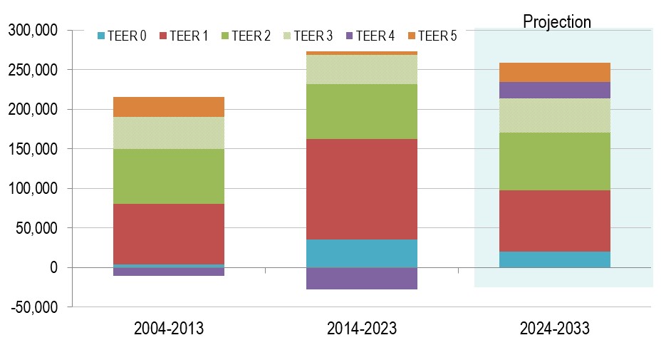 Average Annual Employment Change by TEER Category
