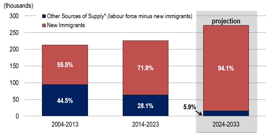 Contribution of New Immigrants to Total Labour Force Growth: Annual Averages