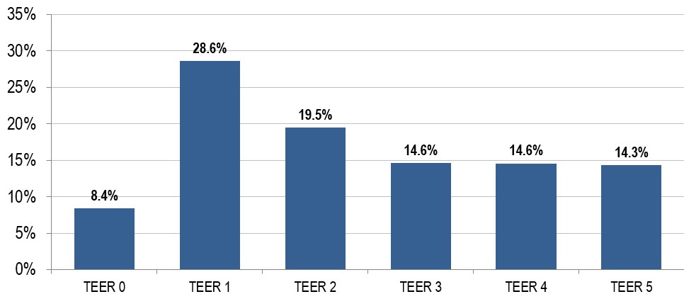 Distribution of New Immigrants Joining the Labour Market, by TEER Category, 2024-2033